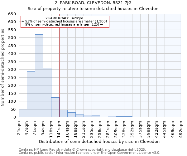 2, PARK ROAD, CLEVEDON, BS21 7JG: Size of property relative to semi-detached houses houses in Clevedon