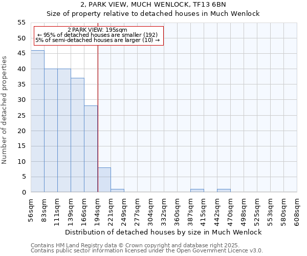 2, PARK VIEW, MUCH WENLOCK, TF13 6BN: Size of property relative to detached houses houses in Much Wenlock