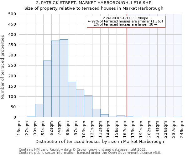 2, PATRICK STREET, MARKET HARBOROUGH, LE16 9HP: Size of property relative to terraced houses houses in Market Harborough