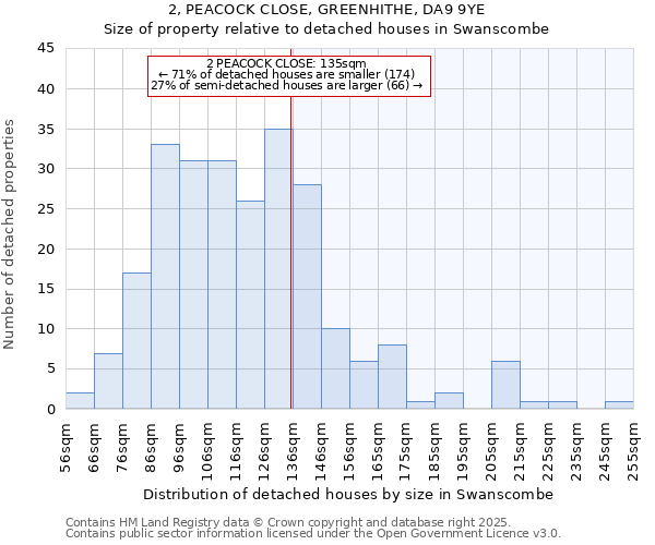 2, PEACOCK CLOSE, GREENHITHE, DA9 9YE: Size of property relative to detached houses houses in Swanscombe