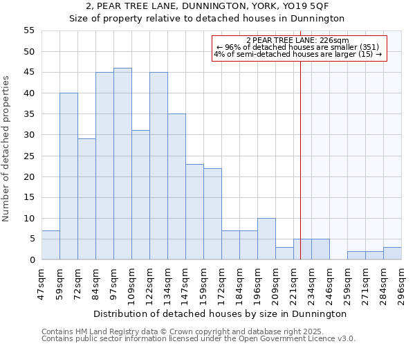2, PEAR TREE LANE, DUNNINGTON, YORK, YO19 5QF: Size of property relative to detached houses houses in Dunnington
