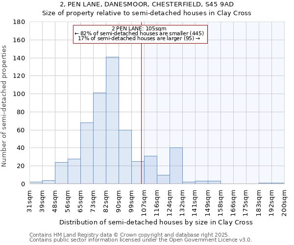 2, PEN LANE, DANESMOOR, CHESTERFIELD, S45 9AD: Size of property relative to semi-detached houses houses in Clay Cross