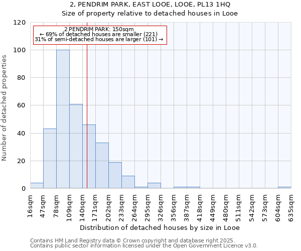 2, PENDRIM PARK, EAST LOOE, LOOE, PL13 1HQ: Size of property relative to detached houses houses in Looe