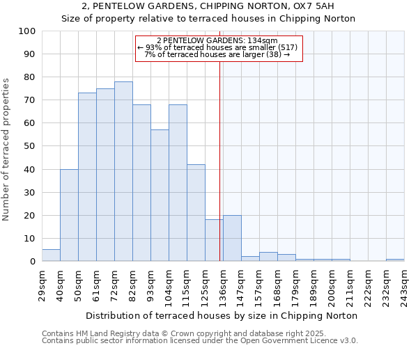 2, PENTELOW GARDENS, CHIPPING NORTON, OX7 5AH: Size of property relative to terraced houses houses in Chipping Norton
