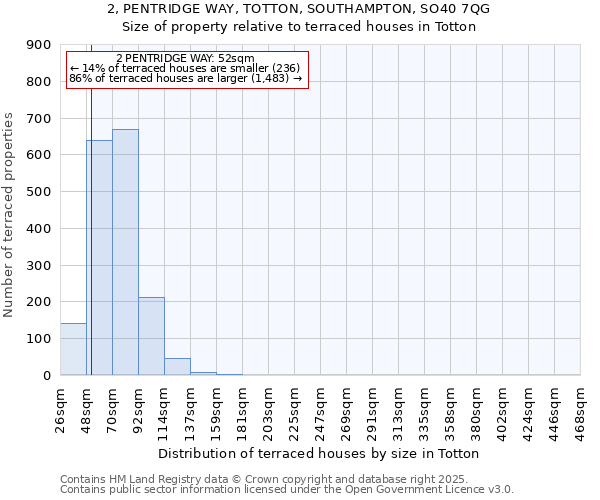 2, PENTRIDGE WAY, TOTTON, SOUTHAMPTON, SO40 7QG: Size of property relative to terraced houses houses in Totton