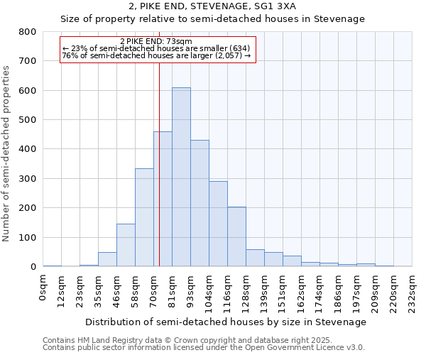 2, PIKE END, STEVENAGE, SG1 3XA: Size of property relative to semi-detached houses houses in Stevenage