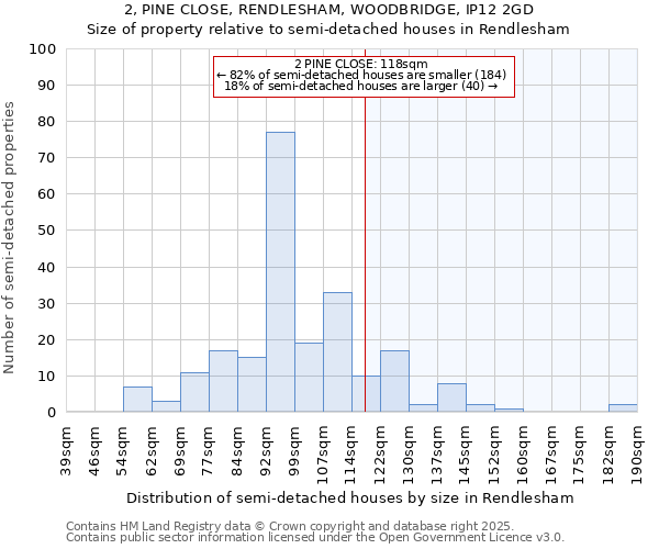 2, PINE CLOSE, RENDLESHAM, WOODBRIDGE, IP12 2GD: Size of property relative to semi-detached houses houses in Rendlesham