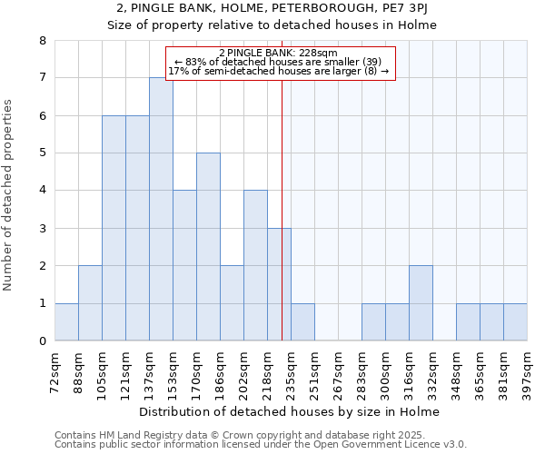 2, PINGLE BANK, HOLME, PETERBOROUGH, PE7 3PJ: Size of property relative to detached houses houses in Holme