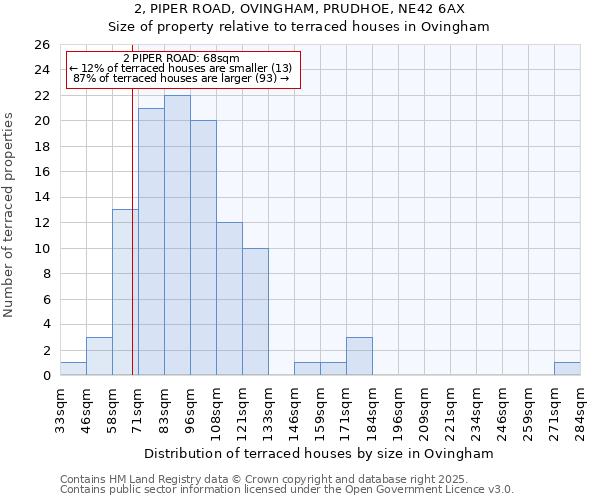 2, PIPER ROAD, OVINGHAM, PRUDHOE, NE42 6AX: Size of property relative to terraced houses houses in Ovingham