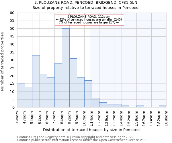 2, PLOUZANE ROAD, PENCOED, BRIDGEND, CF35 5LN: Size of property relative to terraced houses houses in Pencoed