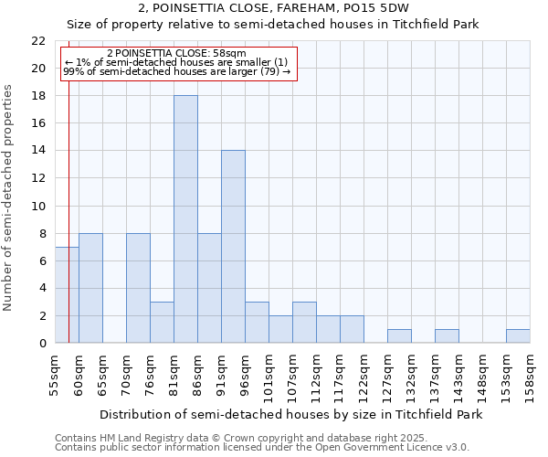 2, POINSETTIA CLOSE, FAREHAM, PO15 5DW: Size of property relative to semi-detached houses houses in Titchfield Park