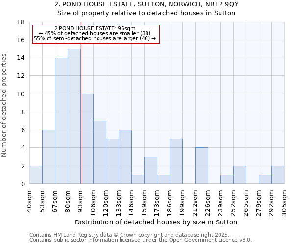 2, POND HOUSE ESTATE, SUTTON, NORWICH, NR12 9QY: Size of property relative to detached houses houses in Sutton
