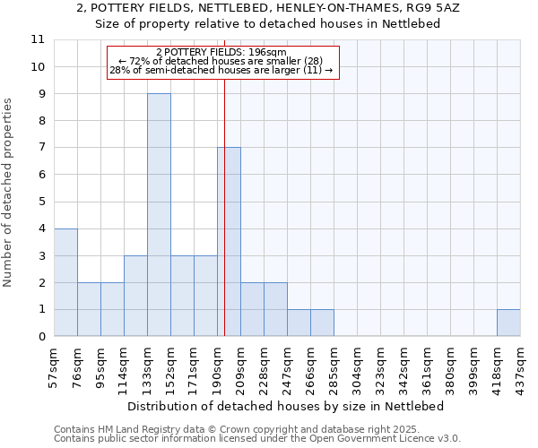 2, POTTERY FIELDS, NETTLEBED, HENLEY-ON-THAMES, RG9 5AZ: Size of property relative to detached houses houses in Nettlebed