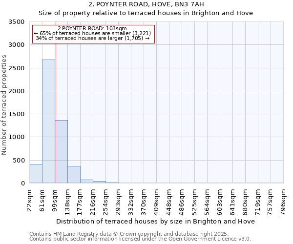 2, POYNTER ROAD, HOVE, BN3 7AH: Size of property relative to terraced houses houses in Brighton and Hove