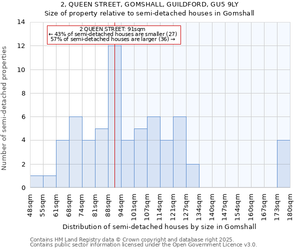 2, QUEEN STREET, GOMSHALL, GUILDFORD, GU5 9LY: Size of property relative to semi-detached houses houses in Gomshall