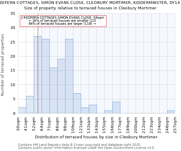 2, REDFERN COTTAGES, SIMON EVANS CLOSE, CLEOBURY MORTIMER, KIDDERMINSTER, DY14 8AX: Size of property relative to terraced houses houses in Cleobury Mortimer