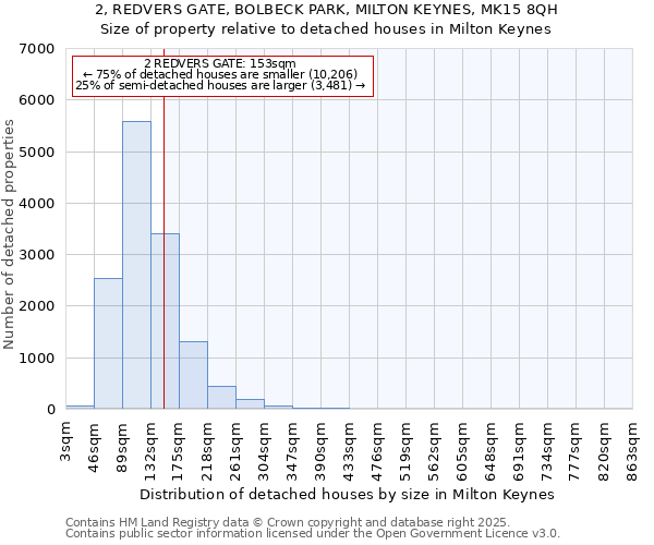 2, REDVERS GATE, BOLBECK PARK, MILTON KEYNES, MK15 8QH: Size of property relative to detached houses houses in Milton Keynes