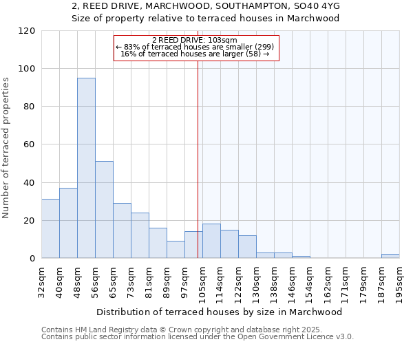 2, REED DRIVE, MARCHWOOD, SOUTHAMPTON, SO40 4YG: Size of property relative to terraced houses houses in Marchwood