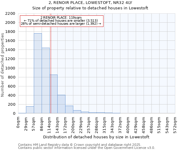 2, RENOIR PLACE, LOWESTOFT, NR32 4LY: Size of property relative to detached houses houses in Lowestoft
