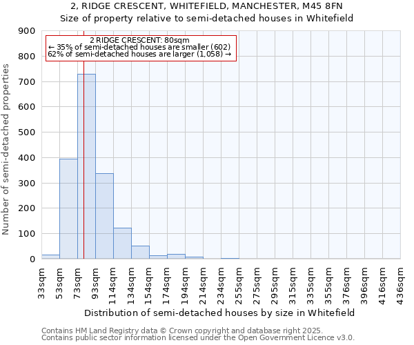 2, RIDGE CRESCENT, WHITEFIELD, MANCHESTER, M45 8FN: Size of property relative to semi-detached houses houses in Whitefield