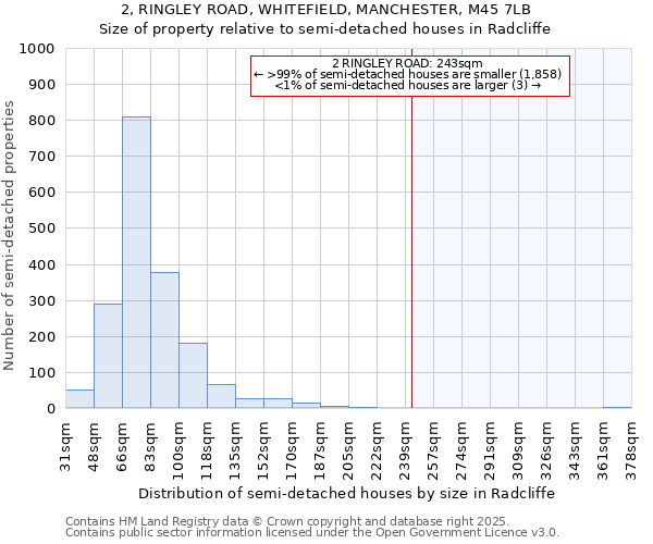 2, RINGLEY ROAD, WHITEFIELD, MANCHESTER, M45 7LB: Size of property relative to semi-detached houses houses in Radcliffe