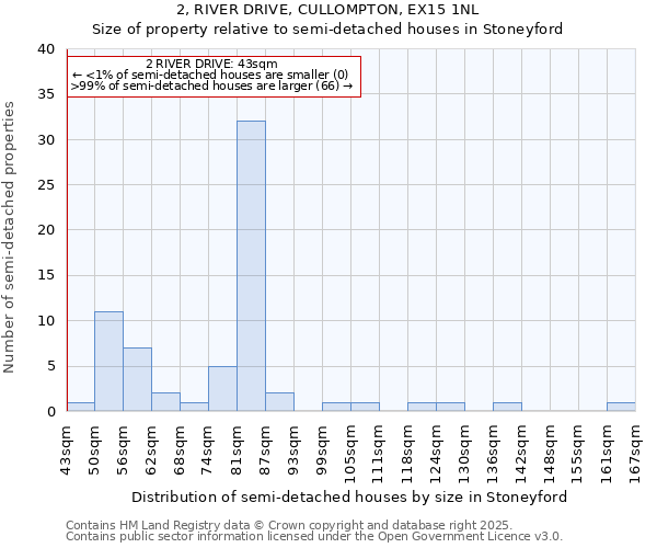 2, RIVER DRIVE, CULLOMPTON, EX15 1NL: Size of property relative to semi-detached houses houses in Stoneyford