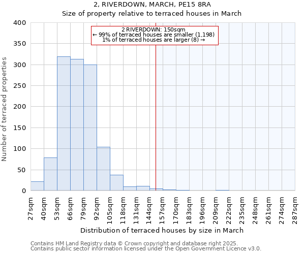 2, RIVERDOWN, MARCH, PE15 8RA: Size of property relative to terraced houses houses in March