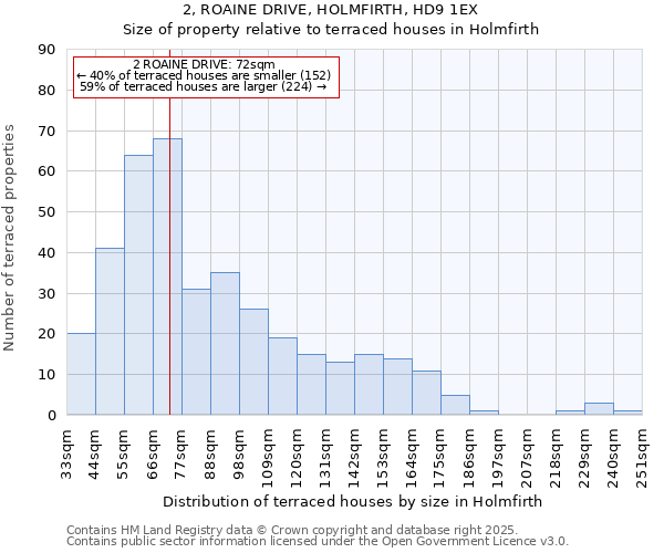 2, ROAINE DRIVE, HOLMFIRTH, HD9 1EX: Size of property relative to terraced houses houses in Holmfirth