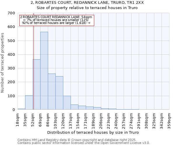 2, ROBARTES COURT, REDANNICK LANE, TRURO, TR1 2XX: Size of property relative to terraced houses houses in Truro