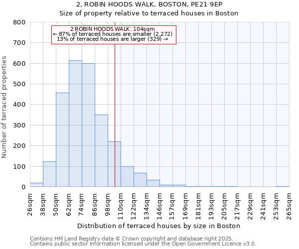 2, ROBIN HOODS WALK, BOSTON, PE21 9EP: Size of property relative to terraced houses houses in Boston