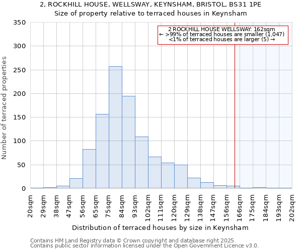 2, ROCKHILL HOUSE, WELLSWAY, KEYNSHAM, BRISTOL, BS31 1PE: Size of property relative to terraced houses houses in Keynsham