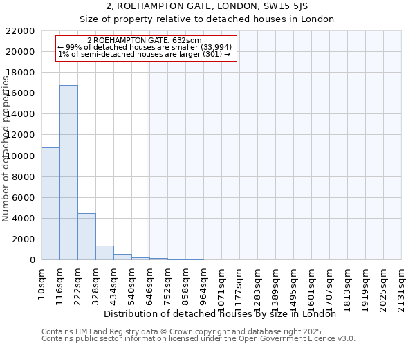 2, ROEHAMPTON GATE, LONDON, SW15 5JS: Size of property relative to detached houses houses in London