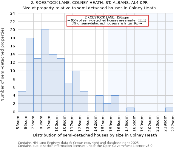 2, ROESTOCK LANE, COLNEY HEATH, ST. ALBANS, AL4 0PR: Size of property relative to semi-detached houses houses in Colney Heath