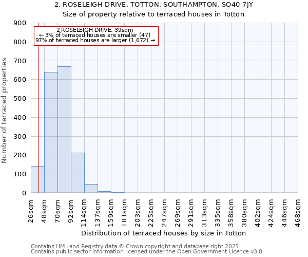 2, ROSELEIGH DRIVE, TOTTON, SOUTHAMPTON, SO40 7JY: Size of property relative to terraced houses houses in Totton