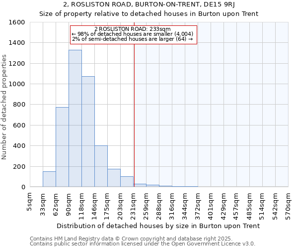 2, ROSLISTON ROAD, BURTON-ON-TRENT, DE15 9RJ: Size of property relative to detached houses houses in Burton upon Trent