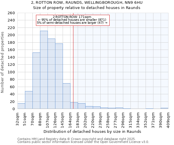 2, ROTTON ROW, RAUNDS, WELLINGBOROUGH, NN9 6HU: Size of property relative to detached houses houses in Raunds