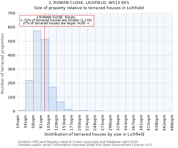 2, ROWAN CLOSE, LICHFIELD, WS13 6ES: Size of property relative to terraced houses houses in Lichfield