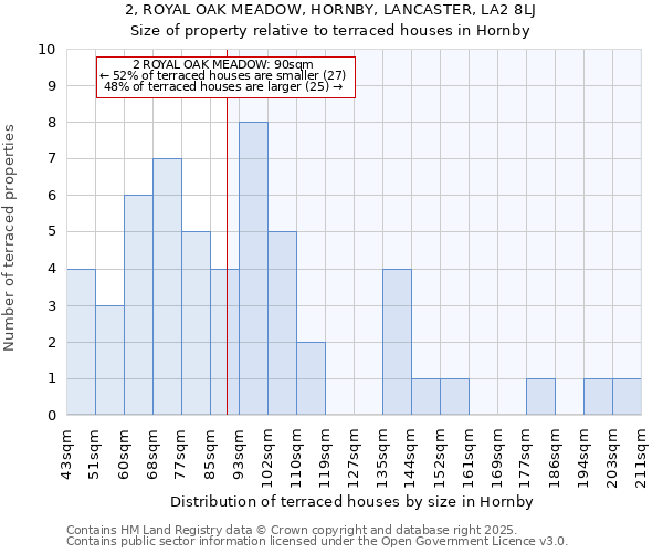 2, ROYAL OAK MEADOW, HORNBY, LANCASTER, LA2 8LJ: Size of property relative to terraced houses houses in Hornby