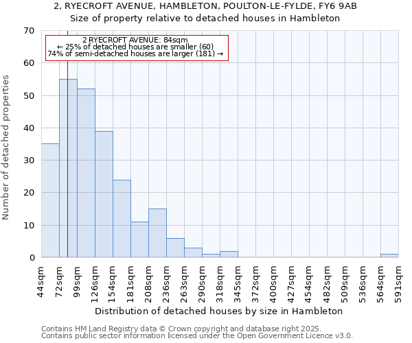 2, RYECROFT AVENUE, HAMBLETON, POULTON-LE-FYLDE, FY6 9AB: Size of property relative to detached houses houses in Hambleton