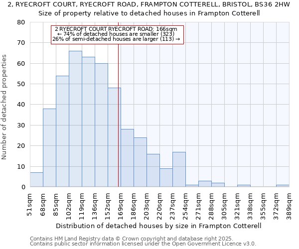 2, RYECROFT COURT, RYECROFT ROAD, FRAMPTON COTTERELL, BRISTOL, BS36 2HW: Size of property relative to detached houses houses in Frampton Cotterell