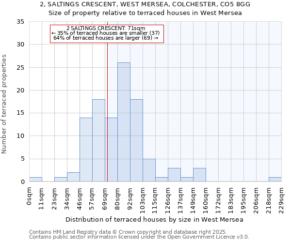 2, SALTINGS CRESCENT, WEST MERSEA, COLCHESTER, CO5 8GG: Size of property relative to terraced houses houses in West Mersea