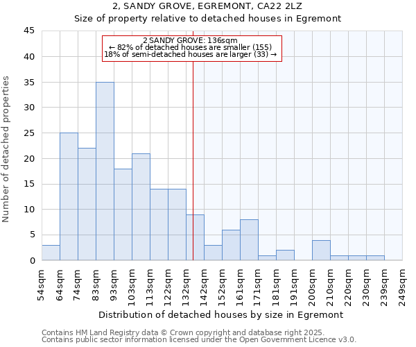 2, SANDY GROVE, EGREMONT, CA22 2LZ: Size of property relative to detached houses houses in Egremont