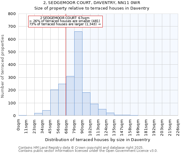 2, SEDGEMOOR COURT, DAVENTRY, NN11 0WR: Size of property relative to terraced houses houses in Daventry