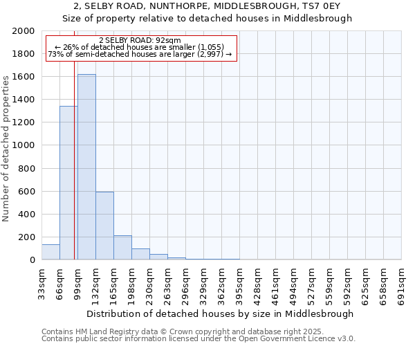 2, SELBY ROAD, NUNTHORPE, MIDDLESBROUGH, TS7 0EY: Size of property relative to detached houses houses in Middlesbrough