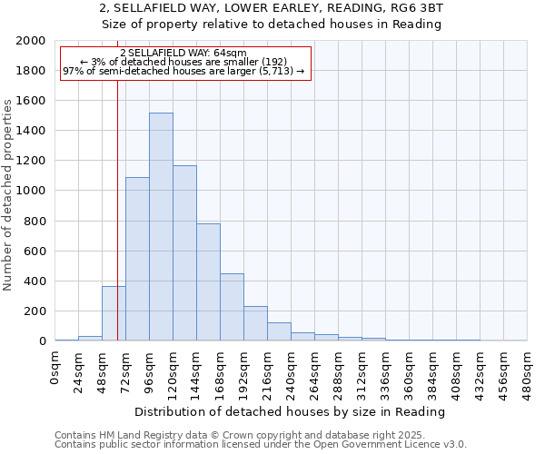 2, SELLAFIELD WAY, LOWER EARLEY, READING, RG6 3BT: Size of property relative to detached houses houses in Reading
