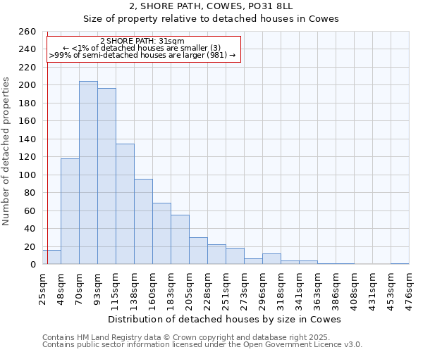 2, SHORE PATH, COWES, PO31 8LL: Size of property relative to detached houses houses in Cowes