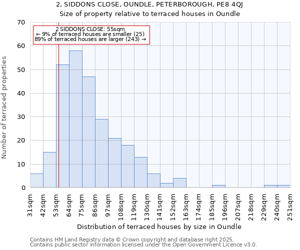 2, SIDDONS CLOSE, OUNDLE, PETERBOROUGH, PE8 4QJ: Size of property relative to terraced houses houses in Oundle