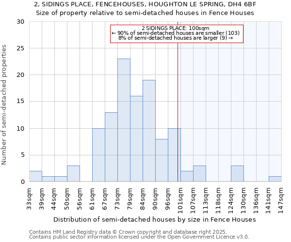 2, SIDINGS PLACE, FENCEHOUSES, HOUGHTON LE SPRING, DH4 6BF: Size of property relative to semi-detached houses houses in Fence Houses