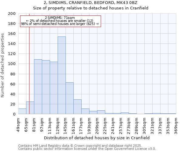 2, SIMDIMS, CRANFIELD, BEDFORD, MK43 0BZ: Size of property relative to detached houses houses in Cranfield