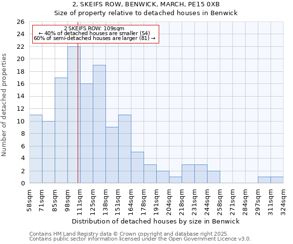2, SKEIFS ROW, BENWICK, MARCH, PE15 0XB: Size of property relative to detached houses houses in Benwick